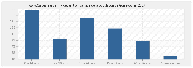 Répartition par âge de la population de Gorrevod en 2007