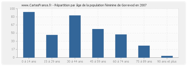 Répartition par âge de la population féminine de Gorrevod en 2007