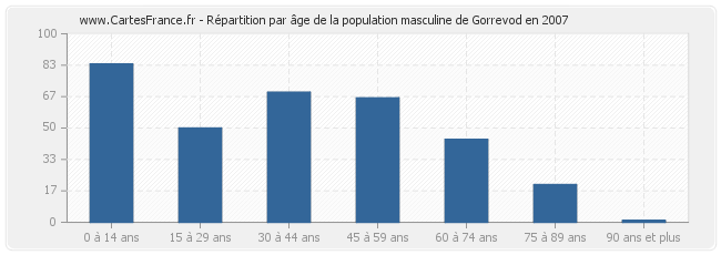 Répartition par âge de la population masculine de Gorrevod en 2007