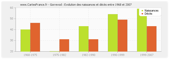 Gorrevod : Evolution des naissances et décès entre 1968 et 2007