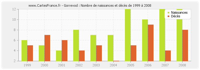 Gorrevod : Nombre de naissances et décès de 1999 à 2008