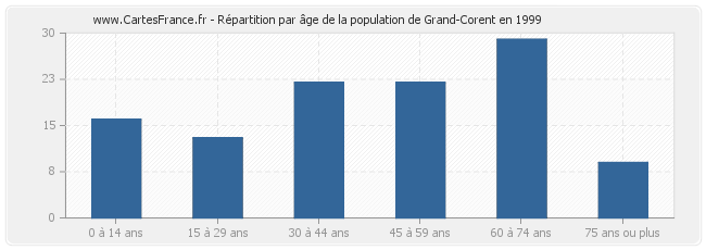 Répartition par âge de la population de Grand-Corent en 1999