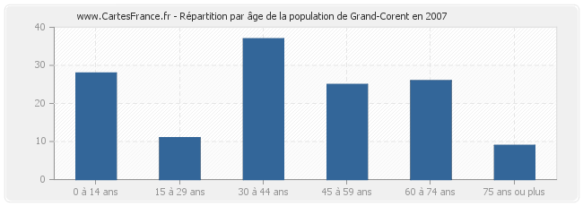 Répartition par âge de la population de Grand-Corent en 2007