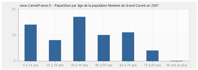 Répartition par âge de la population féminine de Grand-Corent en 2007