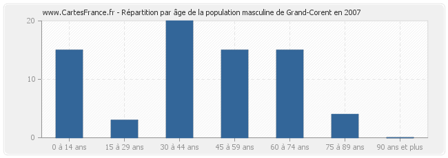 Répartition par âge de la population masculine de Grand-Corent en 2007