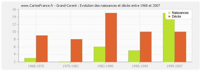 Grand-Corent : Evolution des naissances et décès entre 1968 et 2007