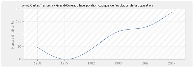 Grand-Corent : Interpolation cubique de l'évolution de la population