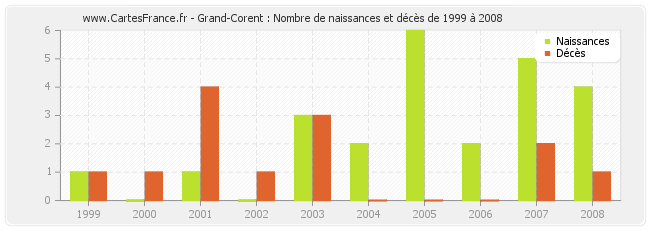Grand-Corent : Nombre de naissances et décès de 1999 à 2008