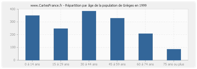 Répartition par âge de la population de Grièges en 1999