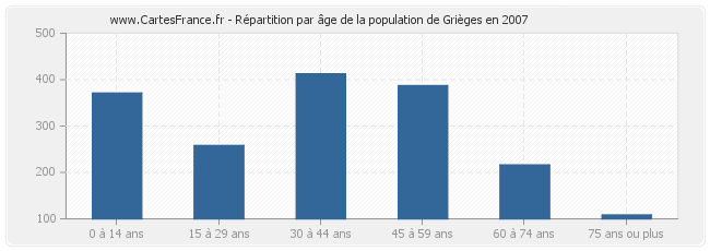 Répartition par âge de la population de Grièges en 2007