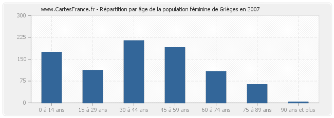 Répartition par âge de la population féminine de Grièges en 2007