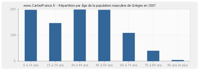 Répartition par âge de la population masculine de Grièges en 2007