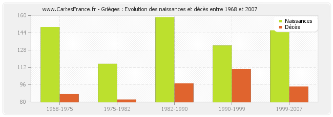 Grièges : Evolution des naissances et décès entre 1968 et 2007