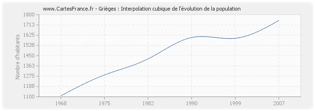 Grièges : Interpolation cubique de l'évolution de la population