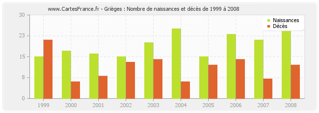 Grièges : Nombre de naissances et décès de 1999 à 2008