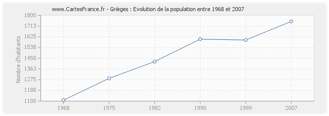 Population Grièges