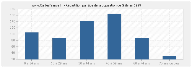 Répartition par âge de la population de Grilly en 1999