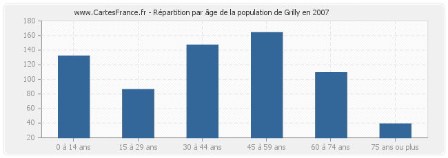Répartition par âge de la population de Grilly en 2007