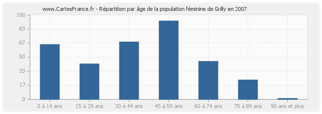 Répartition par âge de la population féminine de Grilly en 2007