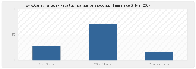 Répartition par âge de la population féminine de Grilly en 2007