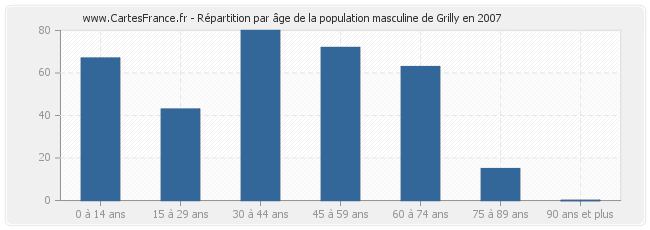 Répartition par âge de la population masculine de Grilly en 2007