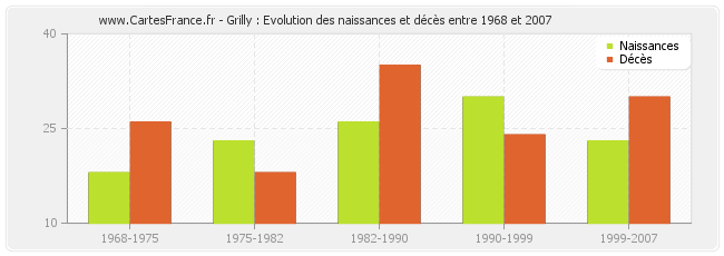 Grilly : Evolution des naissances et décès entre 1968 et 2007