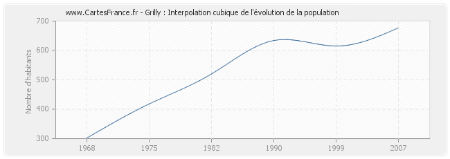 Grilly : Interpolation cubique de l'évolution de la population
