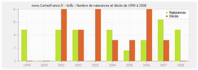 Grilly : Nombre de naissances et décès de 1999 à 2008