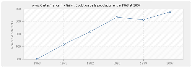 Population Grilly