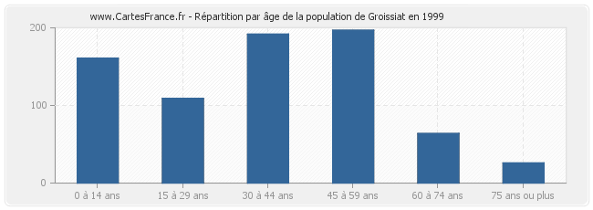 Répartition par âge de la population de Groissiat en 1999