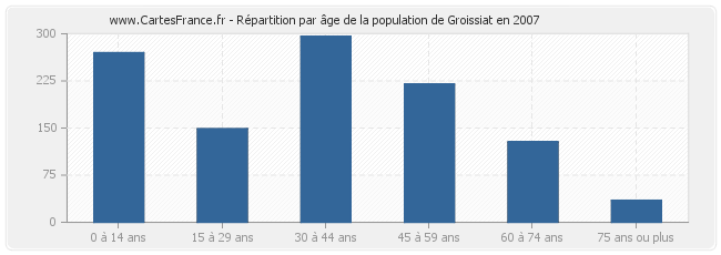 Répartition par âge de la population de Groissiat en 2007