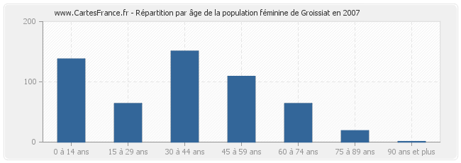 Répartition par âge de la population féminine de Groissiat en 2007