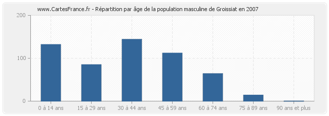 Répartition par âge de la population masculine de Groissiat en 2007