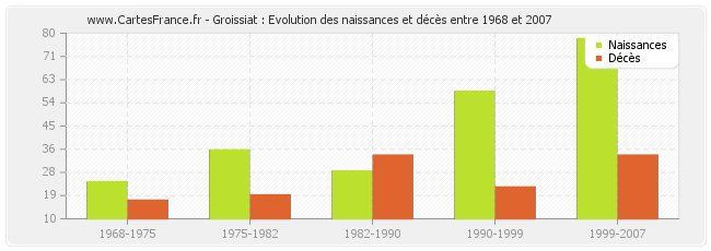 Groissiat : Evolution des naissances et décès entre 1968 et 2007