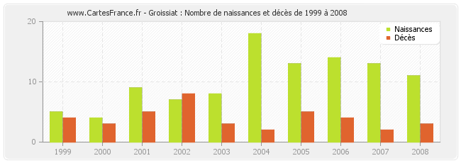 Groissiat : Nombre de naissances et décès de 1999 à 2008