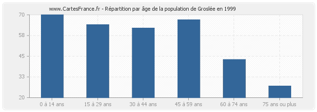 Répartition par âge de la population de Groslée en 1999