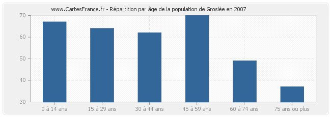 Répartition par âge de la population de Groslée en 2007