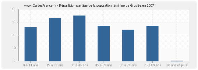 Répartition par âge de la population féminine de Groslée en 2007