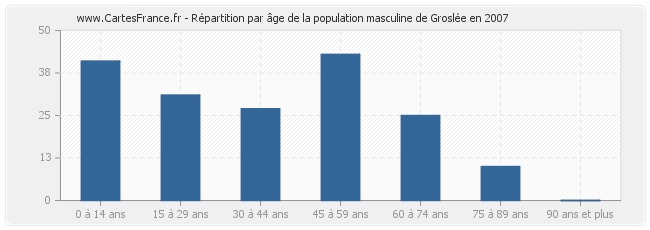 Répartition par âge de la population masculine de Groslée en 2007
