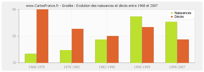 Groslée : Evolution des naissances et décès entre 1968 et 2007