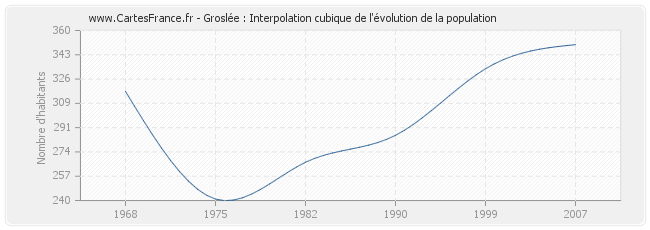 Groslée : Interpolation cubique de l'évolution de la population