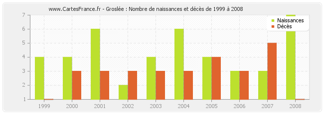 Groslée : Nombre de naissances et décès de 1999 à 2008