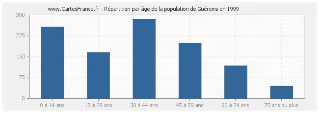 Répartition par âge de la population de Guéreins en 1999