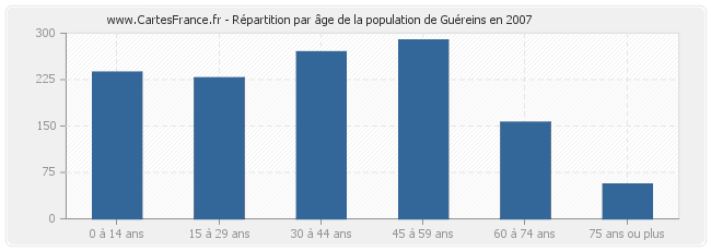 Répartition par âge de la population de Guéreins en 2007