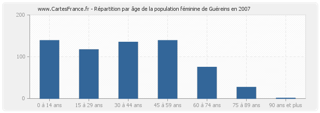 Répartition par âge de la population féminine de Guéreins en 2007