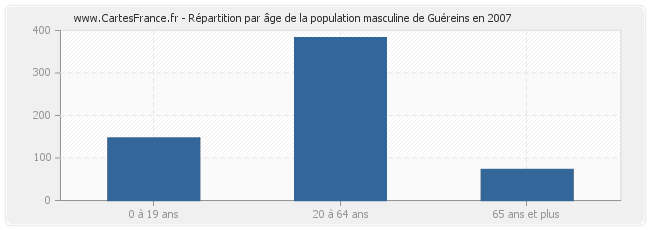 Répartition par âge de la population masculine de Guéreins en 2007