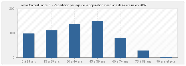 Répartition par âge de la population masculine de Guéreins en 2007