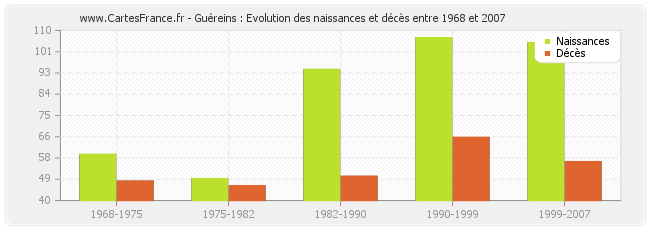 Guéreins : Evolution des naissances et décès entre 1968 et 2007
