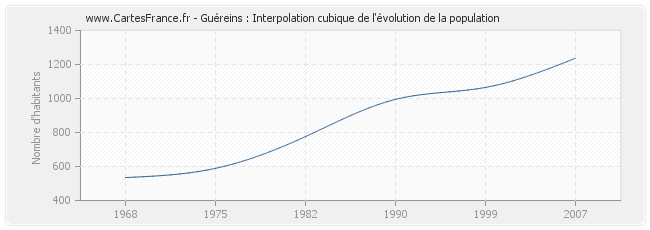 Guéreins : Interpolation cubique de l'évolution de la population