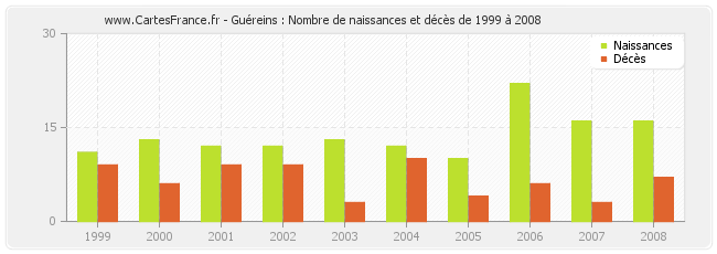 Guéreins : Nombre de naissances et décès de 1999 à 2008